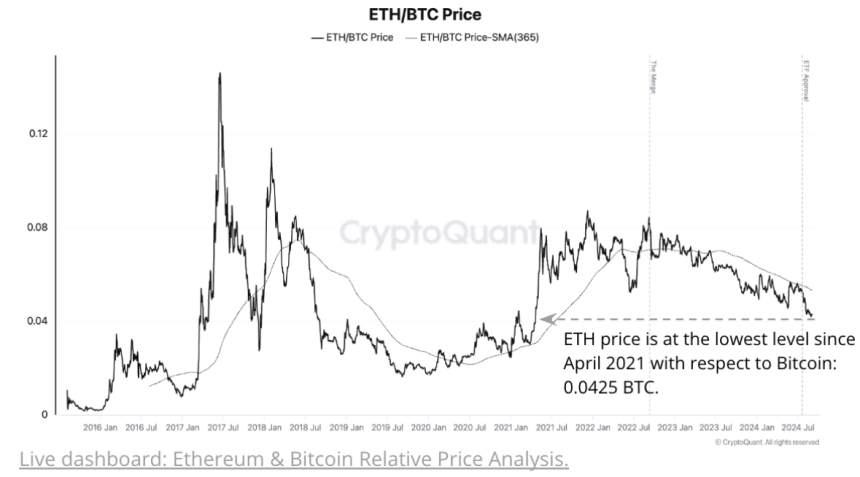 Precio de ETH/BTC en el nivel más bajo desde abril de 2021. | Fuente: Gráfico de precios ETH/BTC de CryptoQuant